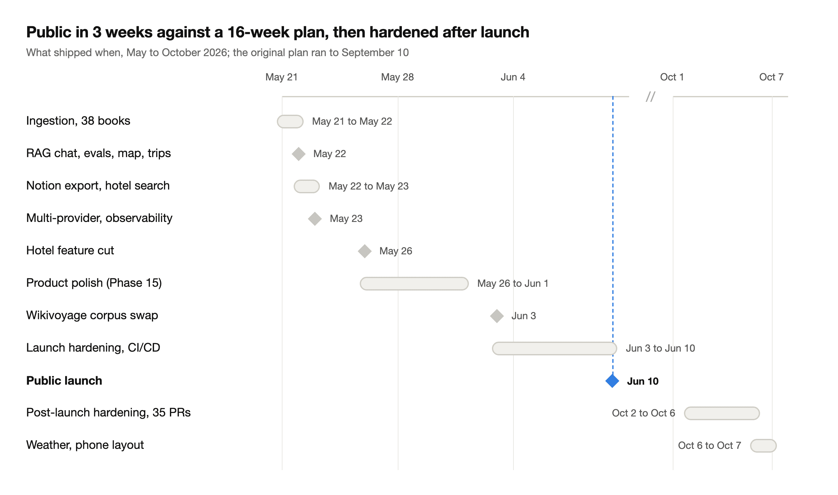 What shipped when. The build phases were compressed into the first few days; most of the calendar went to polish, the corpus swap and hardening, before and after launch.