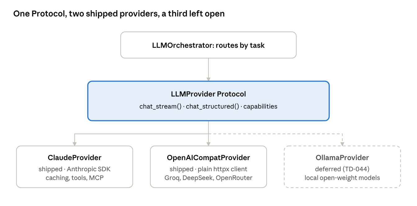 provider architecture · ARCHITECTURE.md Phase 13 and TD-044