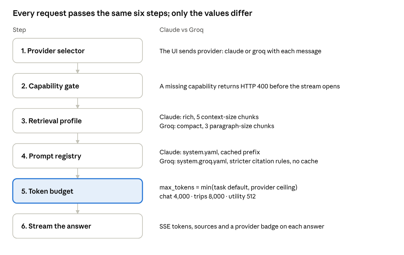 request path for /chat · Phase 13 implementation