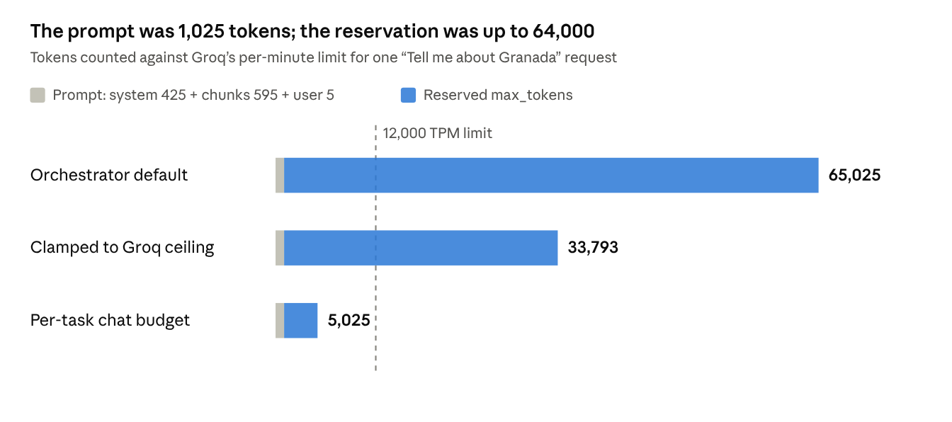 token-breakdown log from the Phase 13 smoke test · TD-052
