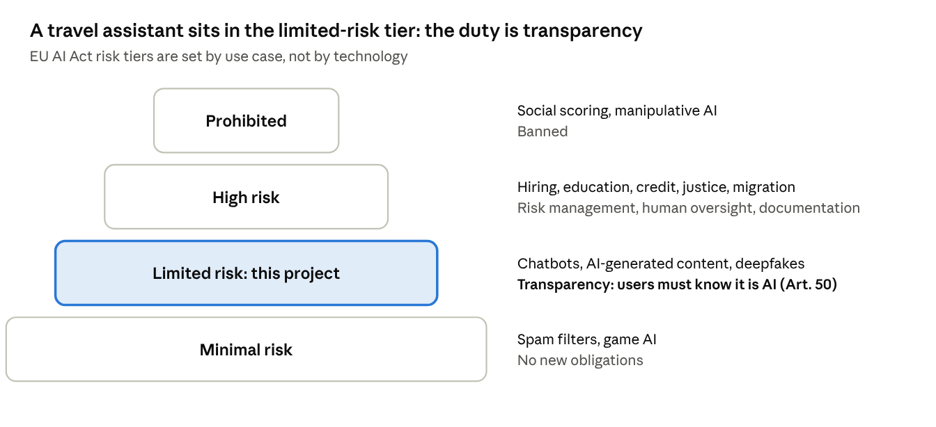 EU AI Act risk tiers, simplified · my reading