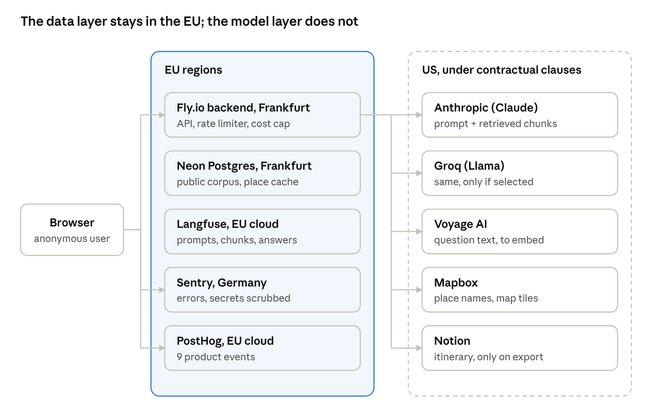 where user data travels · deployed stack, October 2026