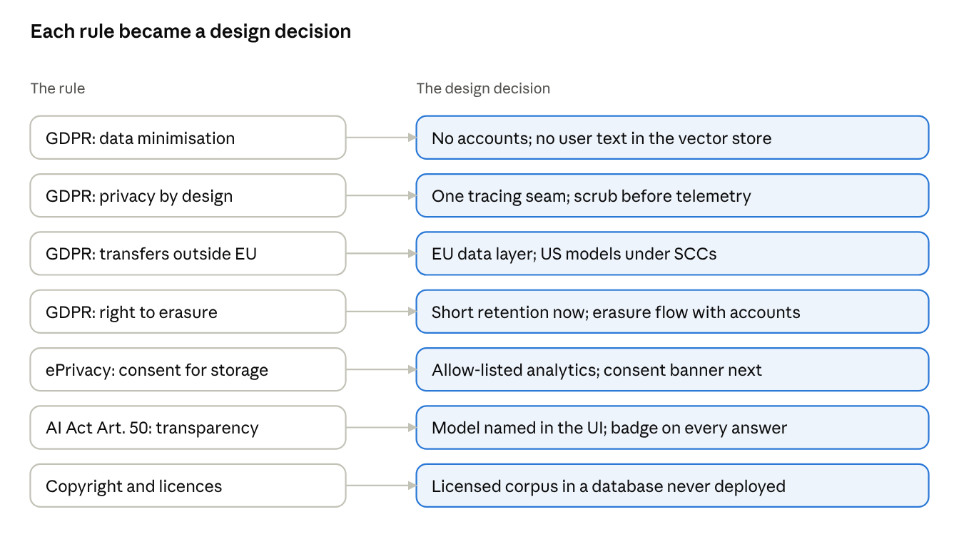 rules mapped to design decisions · sections 2 and 3