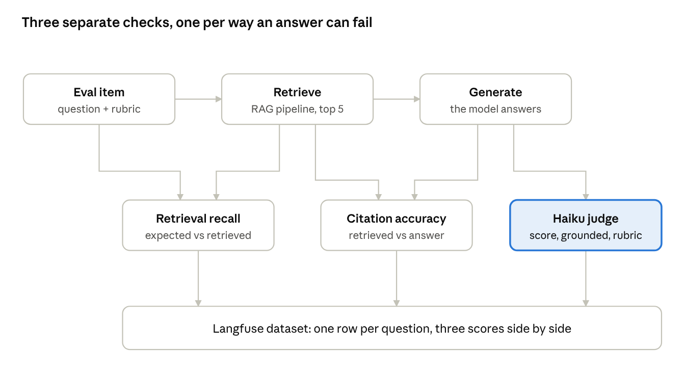 eval harness flow · evaluation/harness.py