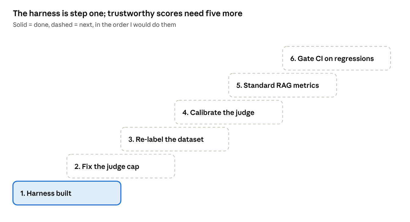 eval roadmap · TD-063, TD-027 and the nightly workflow