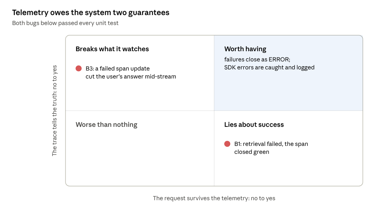 observability failure modes · Phase 14a production-readiness review
