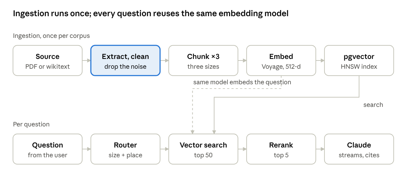 ingestion and query pipelines · Phases 1, 3a and 3b
