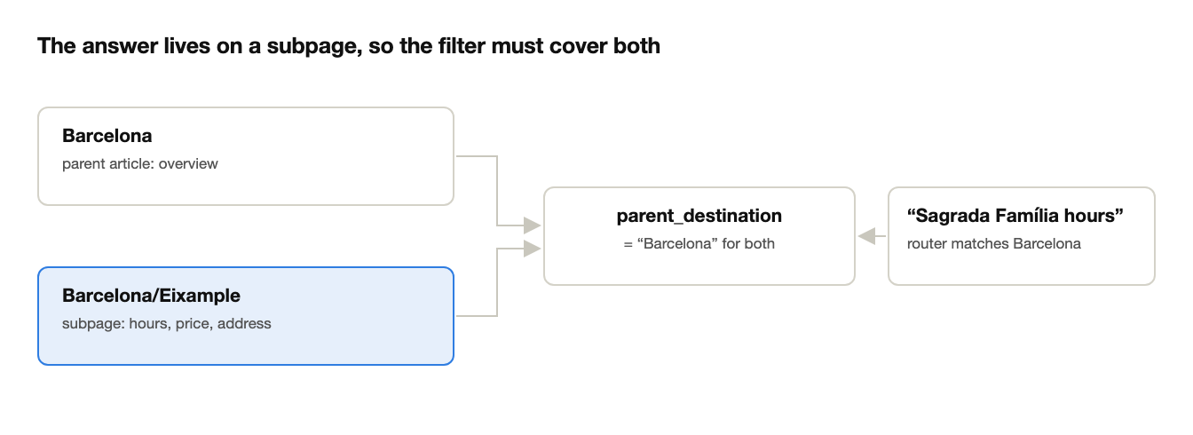 subpage retrieval · ARCHITECTURE.md, corpus section